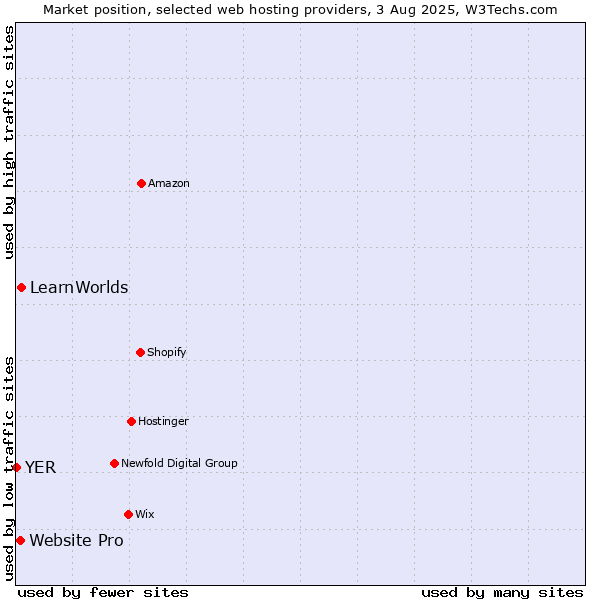Market position of LearnWorlds vs. Website Pro vs. YER
