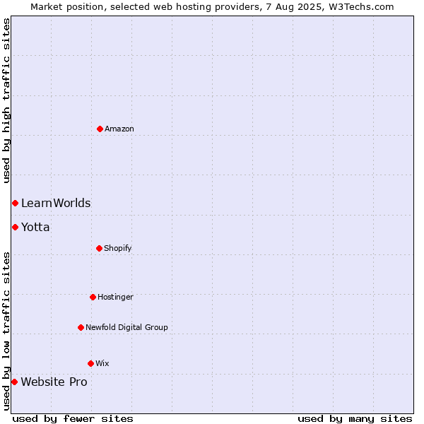 Market position of Yotta vs. LearnWorlds vs. Website Pro