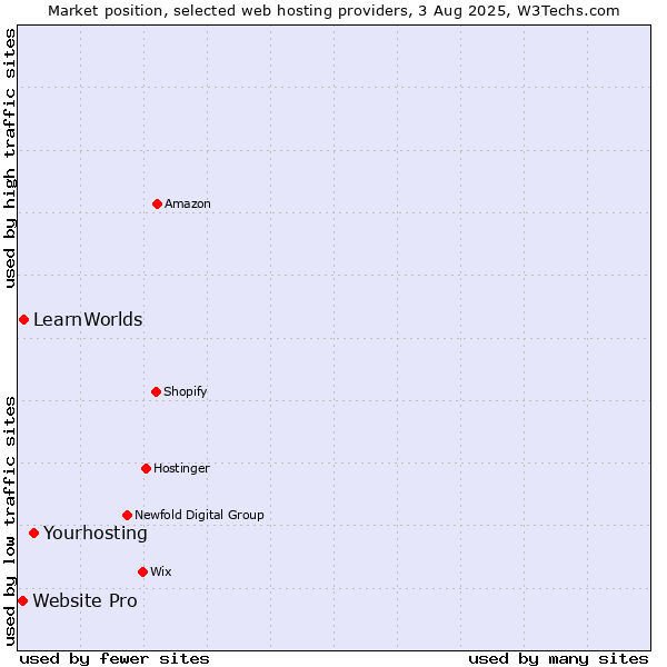 Market position of Yourhosting vs. LearnWorlds vs. Website Pro
