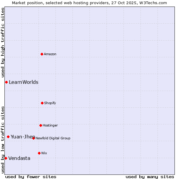 Market position of Yuan-Jhen vs. LearnWorlds vs. Vendasta