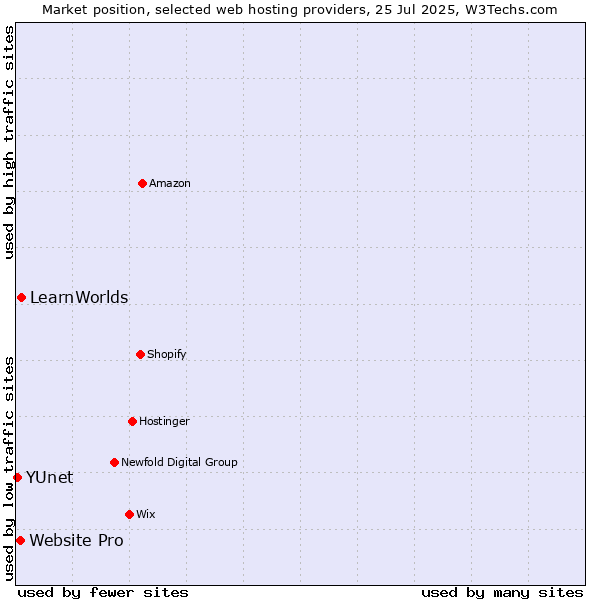 Market position of LearnWorlds vs. Website Pro vs. YUnet