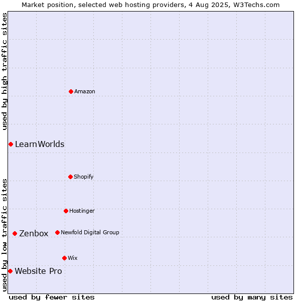 Market position of Zenbox vs. LearnWorlds vs. Website Pro