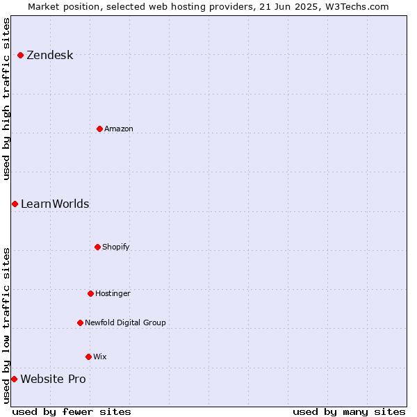 Market position of Zendesk vs. LearnWorlds vs. Website Pro