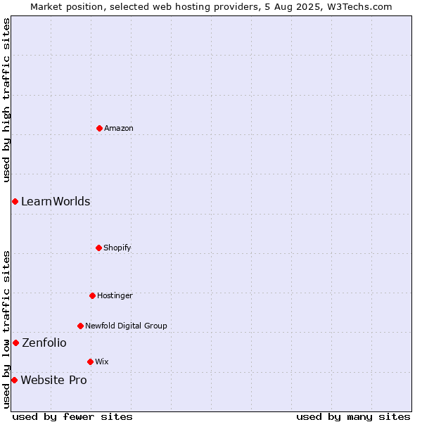 Market position of Zenfolio vs. LearnWorlds vs. Website Pro