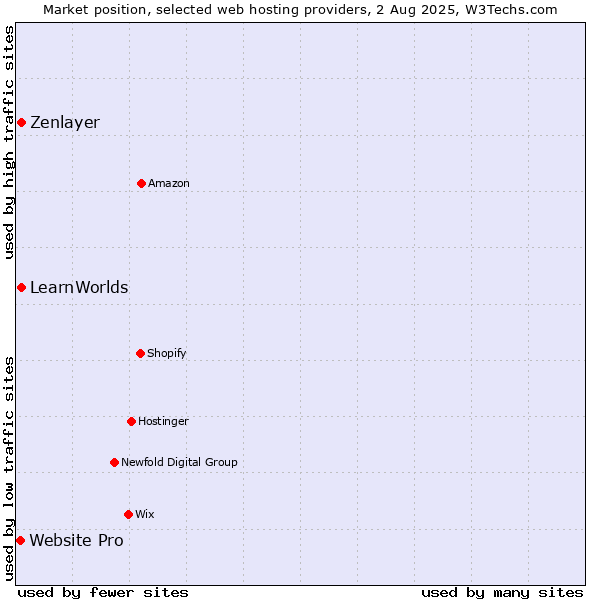 Market position of Zenlayer vs. LearnWorlds vs. Website Pro