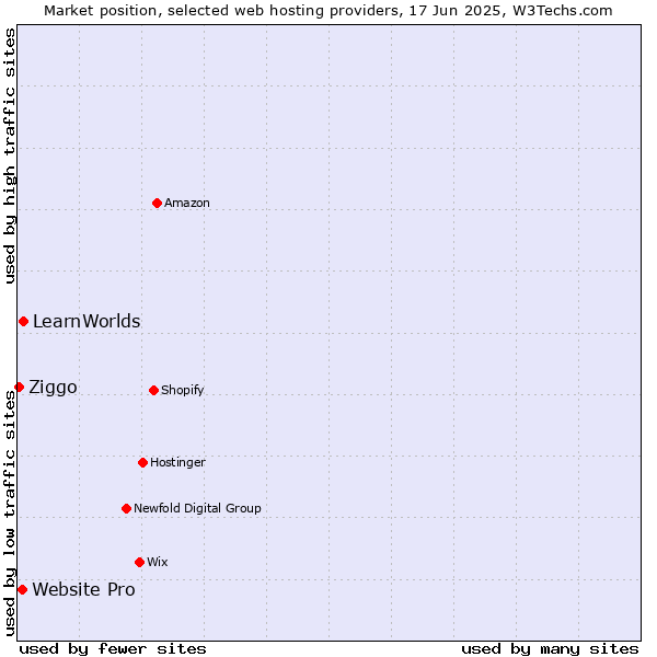 Market position of LearnWorlds vs. Website Pro vs. Ziggo