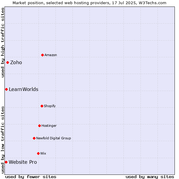 Market position of Zoho vs. LearnWorlds vs. Website Pro