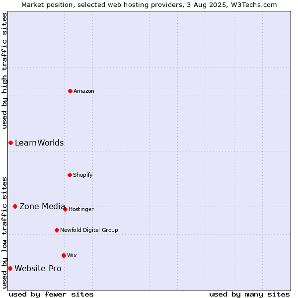 Market position of Zone Media vs. LearnWorlds vs. Website Pro