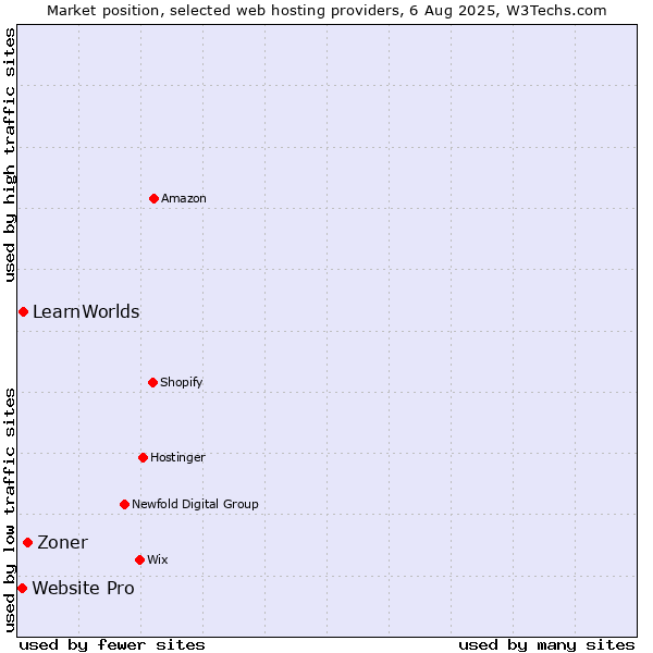 Market position of Zoner vs. LearnWorlds vs. Website Pro