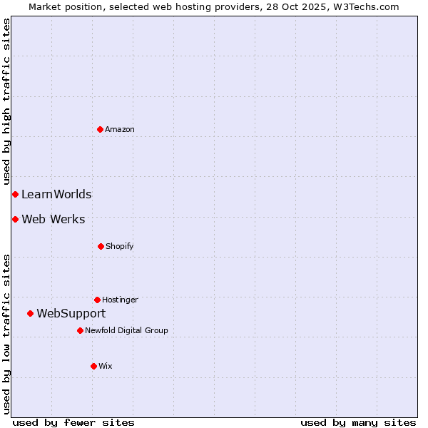 Market position of WebSupport vs. Web Werks vs. LearnWorlds