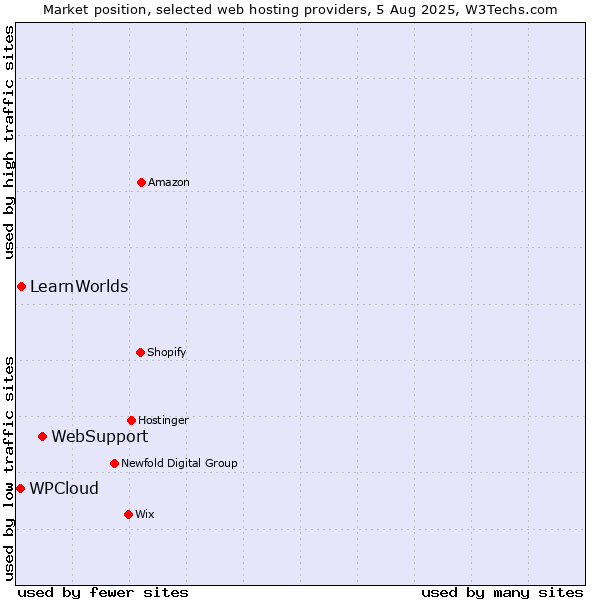 Market position of WebSupport vs. LearnWorlds vs. WPCloud