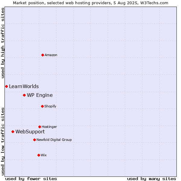 Market position of WP Engine vs. WebSupport vs. LearnWorlds