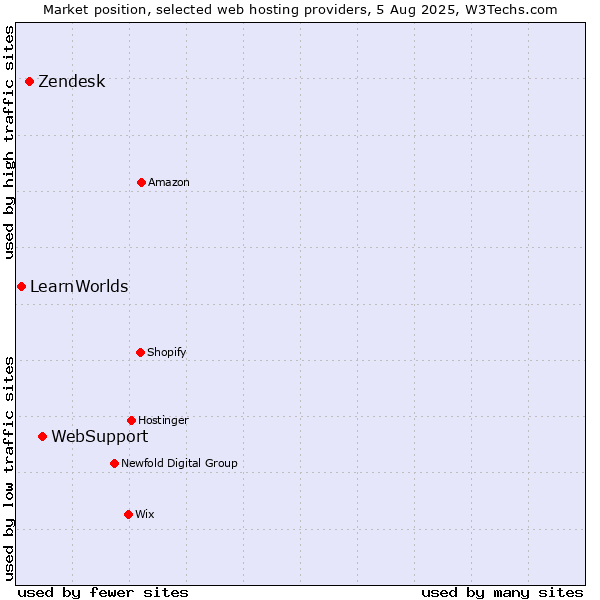 Market position of WebSupport vs. Zendesk vs. LearnWorlds