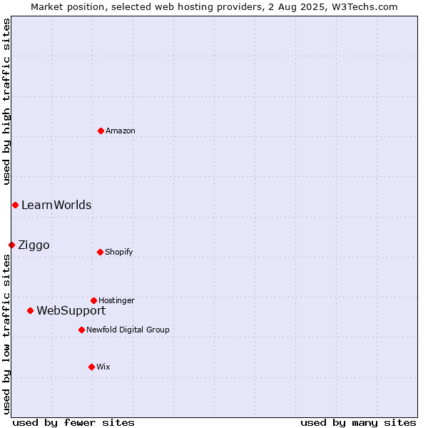 Market position of WebSupport vs. LearnWorlds vs. Ziggo