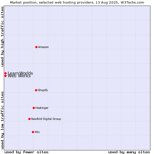 Market position of Web Werks vs. LearnWorlds