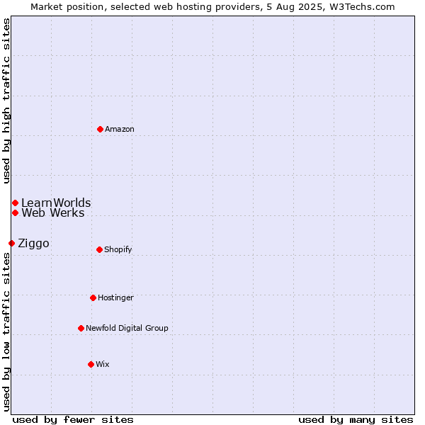 Market position of Web Werks vs. LearnWorlds vs. Ziggo
