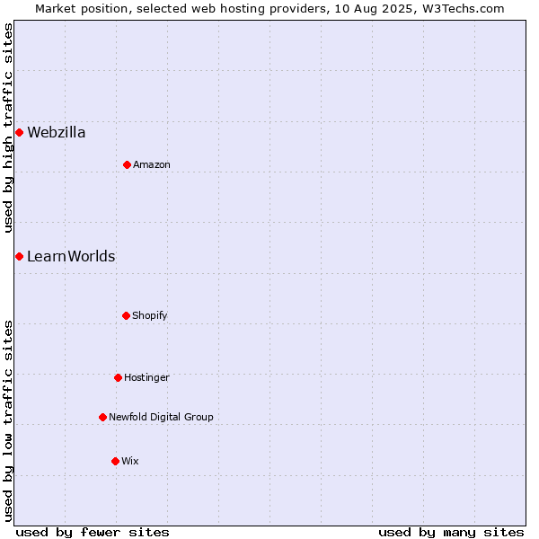 Market position of Webzilla vs. LearnWorlds