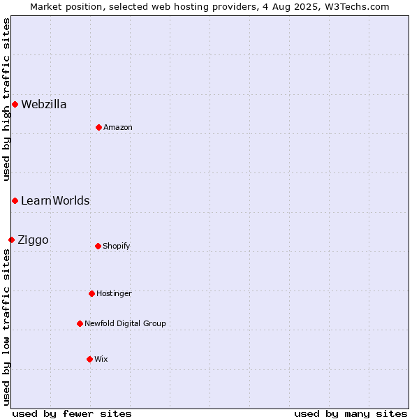Market position of Webzilla vs. LearnWorlds vs. Ziggo