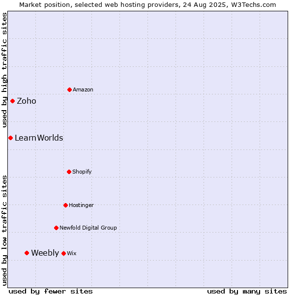 Market position of Weebly vs. Zoho vs. LearnWorlds