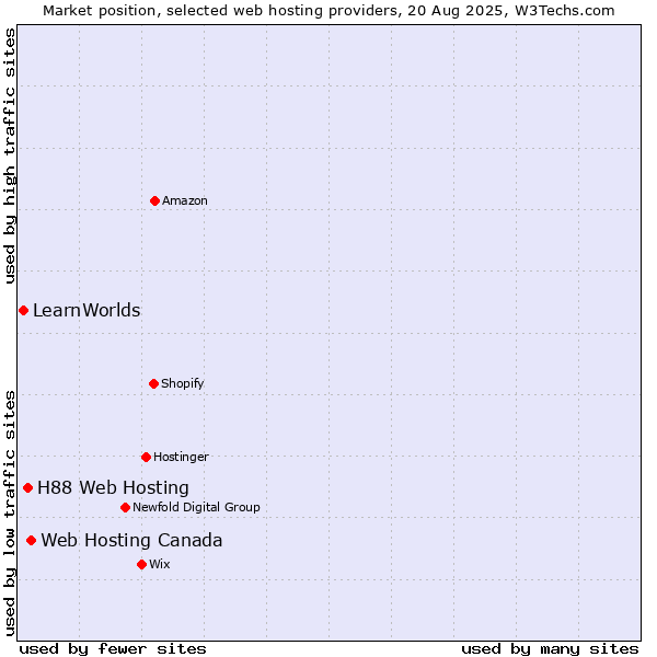 Market position of Web Hosting Canada vs. H88 Web Hosting vs. LearnWorlds