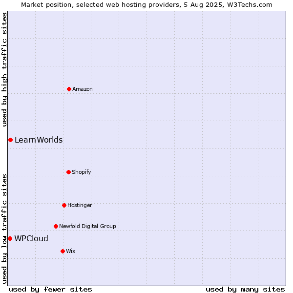 Market position of LearnWorlds vs. WPCloud
