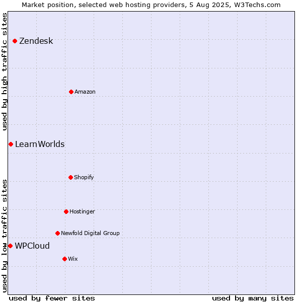 Market position of Zendesk vs. LearnWorlds vs. WPCloud