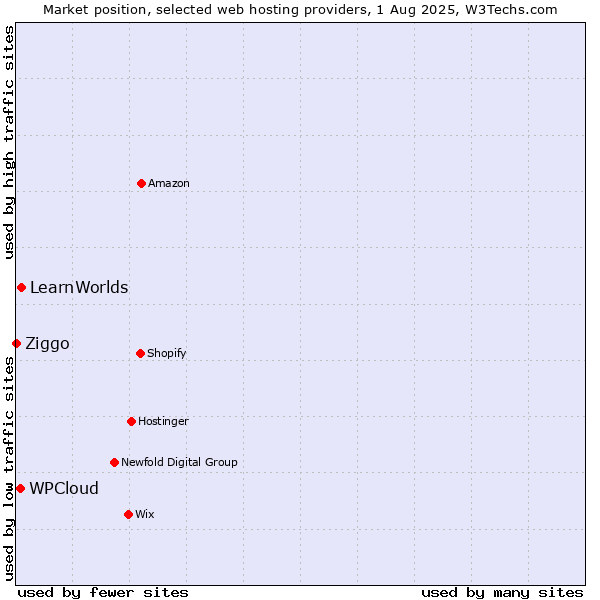 Market position of LearnWorlds vs. WPCloud vs. Ziggo
