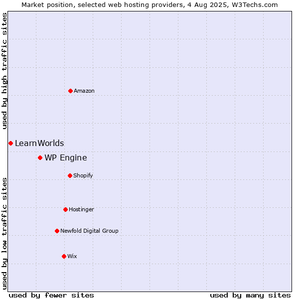 Market position of WP Engine vs. LearnWorlds
