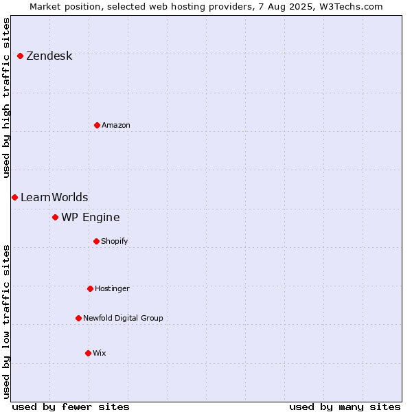 Market position of WP Engine vs. Zendesk vs. LearnWorlds