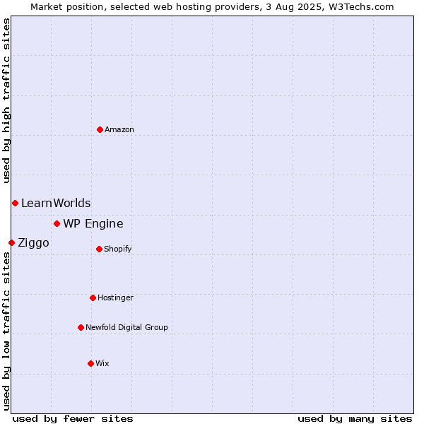 Market position of WP Engine vs. LearnWorlds vs. Ziggo