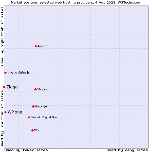 Market position of WP.one vs. LearnWorlds vs. Ziggo