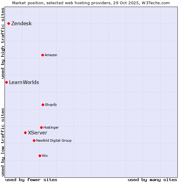 Market position of XServer vs. Zendesk vs. LearnWorlds