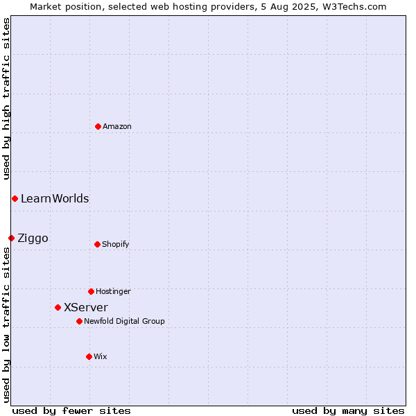 Market position of XServer vs. LearnWorlds vs. Ziggo