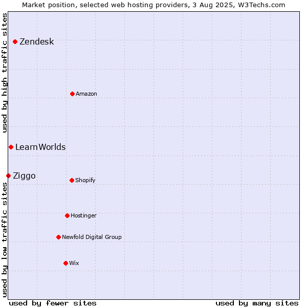 Market position of Zendesk vs. LearnWorlds vs. Ziggo