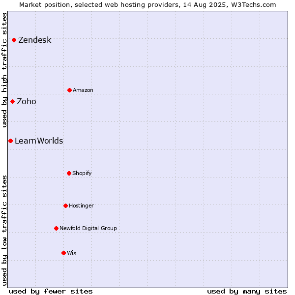 Market position of Zendesk vs. Zoho vs. LearnWorlds