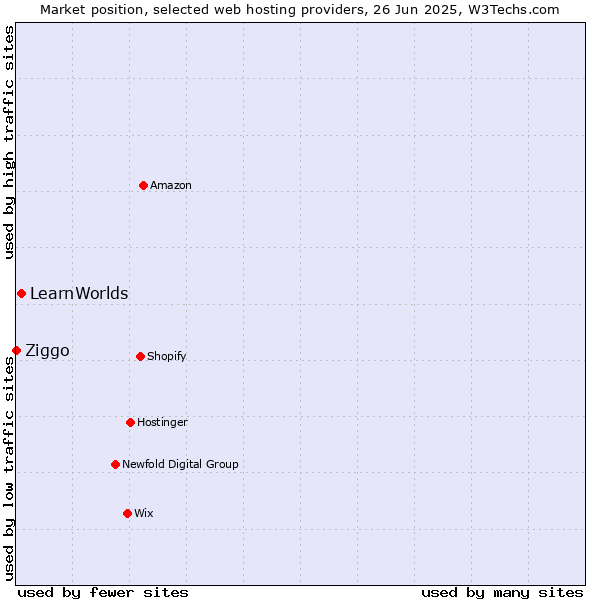 Market position of LearnWorlds vs. Ziggo