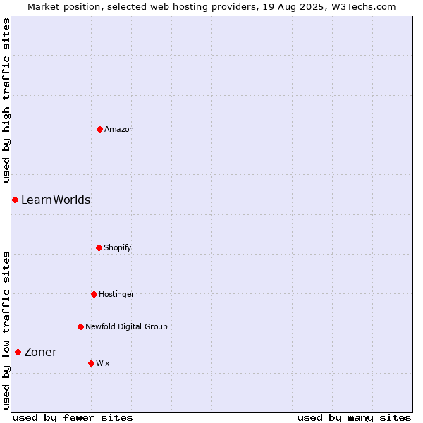 Market position of Zoner vs. LearnWorlds