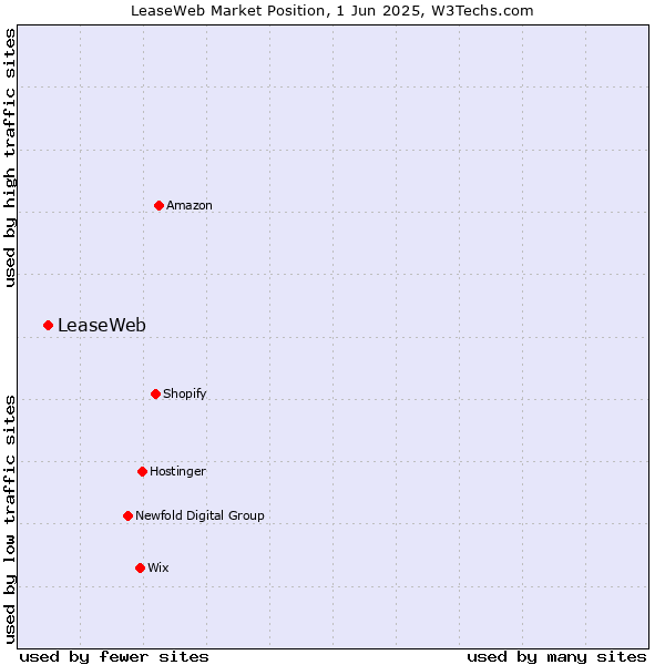 Market position of LeaseWeb