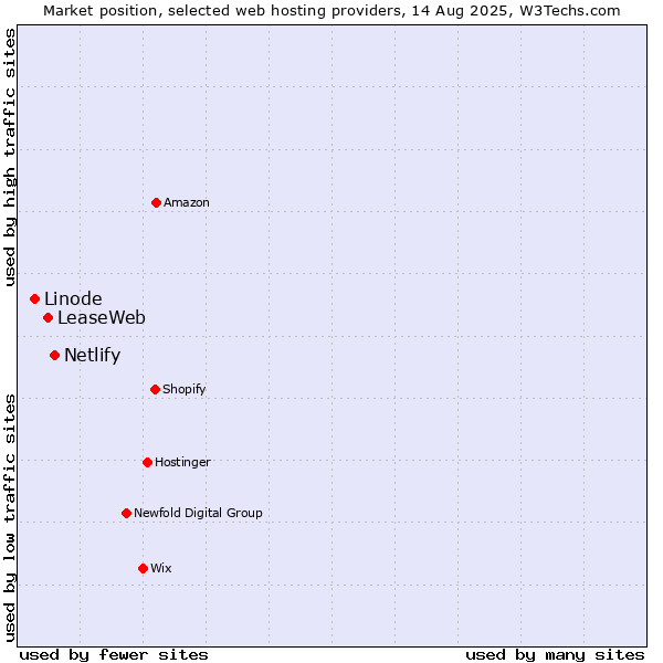 Market position of Netlify vs. LeaseWeb vs. Linode