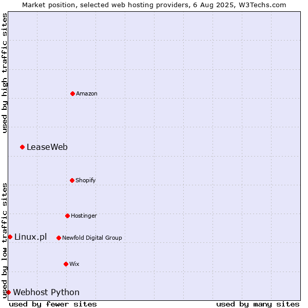Market position of LeaseWeb vs. Linux.pl vs. Webhost Python