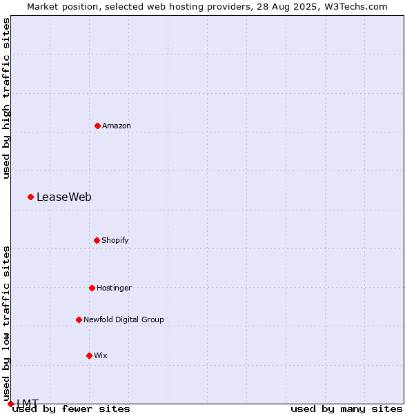 Market position of LeaseWeb vs. LMT