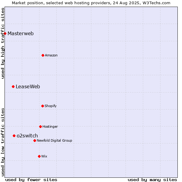 Market position of o2switch vs. LeaseWeb vs. Masterweb
