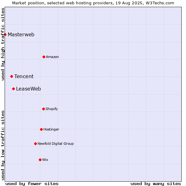 Market position of LeaseWeb vs. Tencent vs. Masterweb