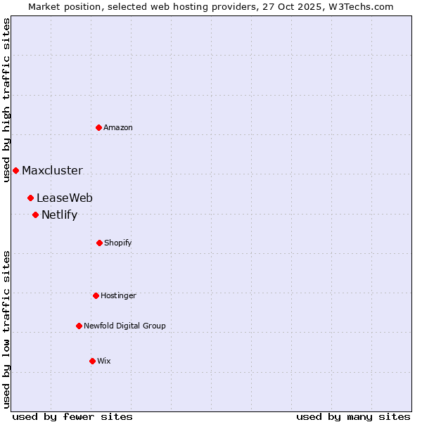 Market position of Netlify vs. LeaseWeb vs. Maxcluster