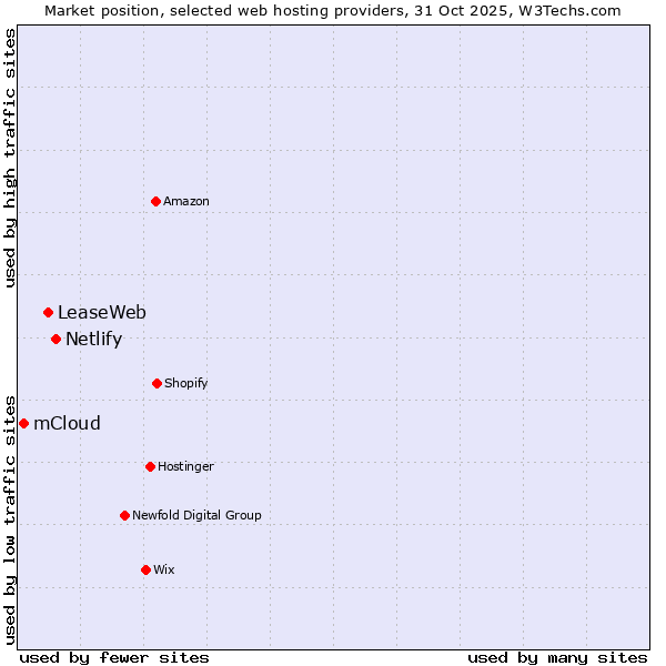 Market position of Netlify vs. LeaseWeb vs. mCloud