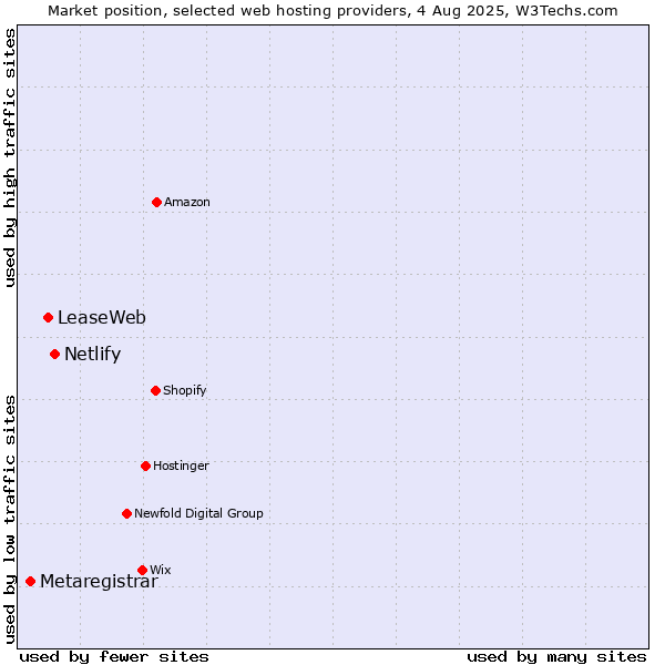 Market position of Netlify vs. LeaseWeb vs. Metaregistrar