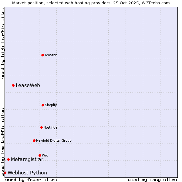 Market position of LeaseWeb vs. Metaregistrar vs. Webhost Python