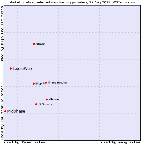Market position of LeaseWeb vs. Midphase