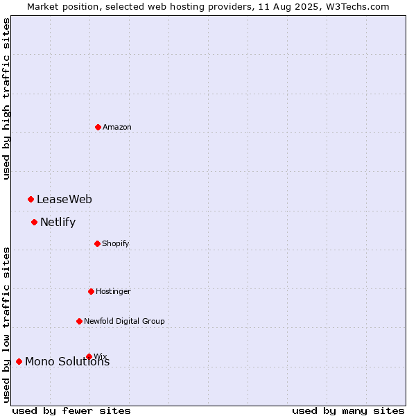 Market position of Netlify vs. LeaseWeb vs. Mono Solutions
