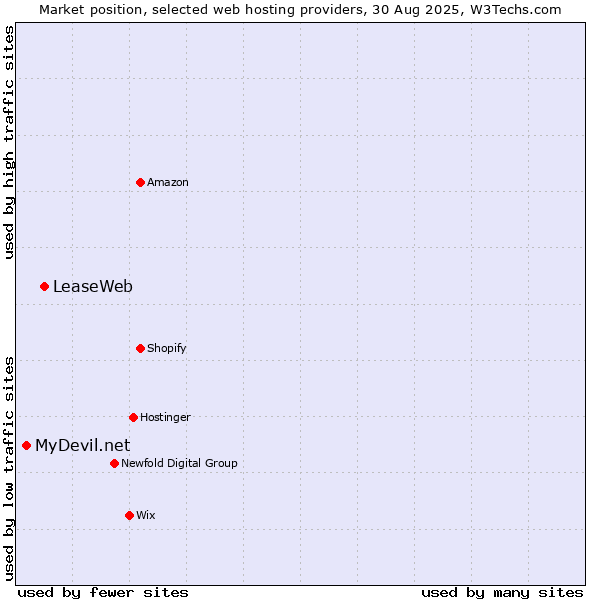 Market position of LeaseWeb vs. MyDevil.net